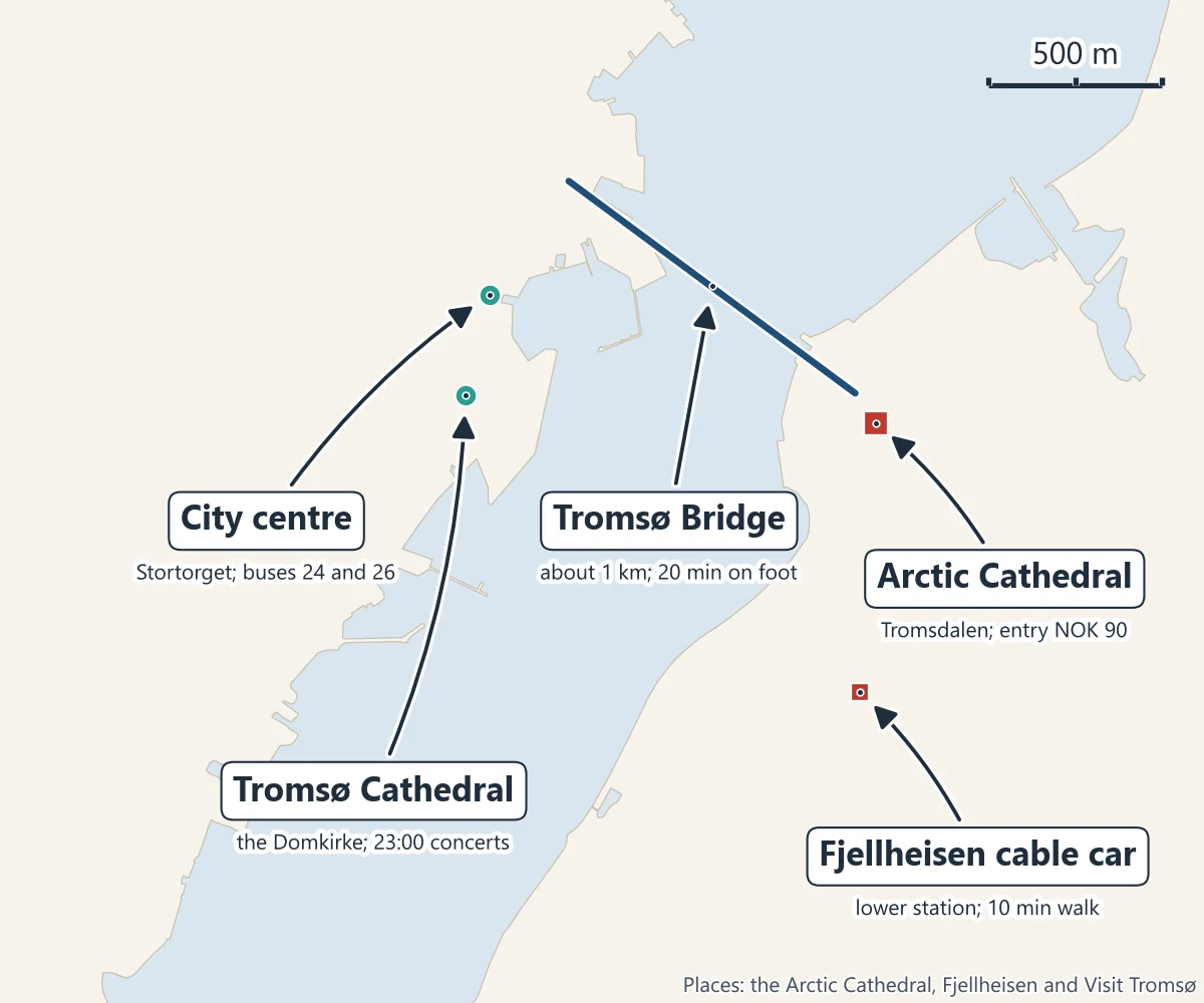Map of central Tromsø and Tromsdalen: the city centre at Stortorget and Tromsø Cathedral on the island, the Tromsø Bridge across the strait, the Arctic Cathedral at its mainland end, and the Fjellheisen cable car's lower station a short walk south of the cathedral